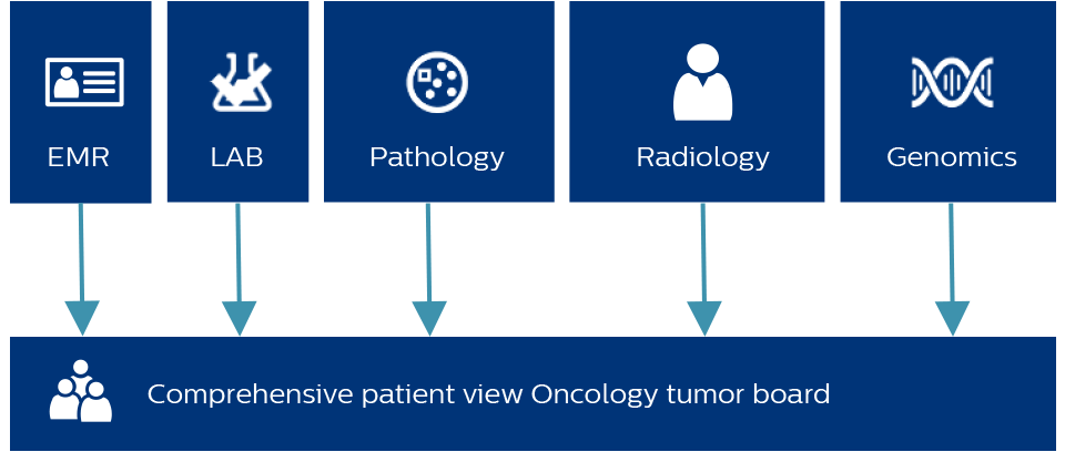 Philips Oncology Tumor Board