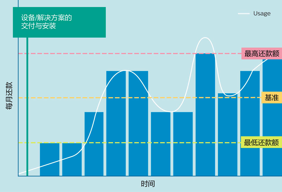 按次付费